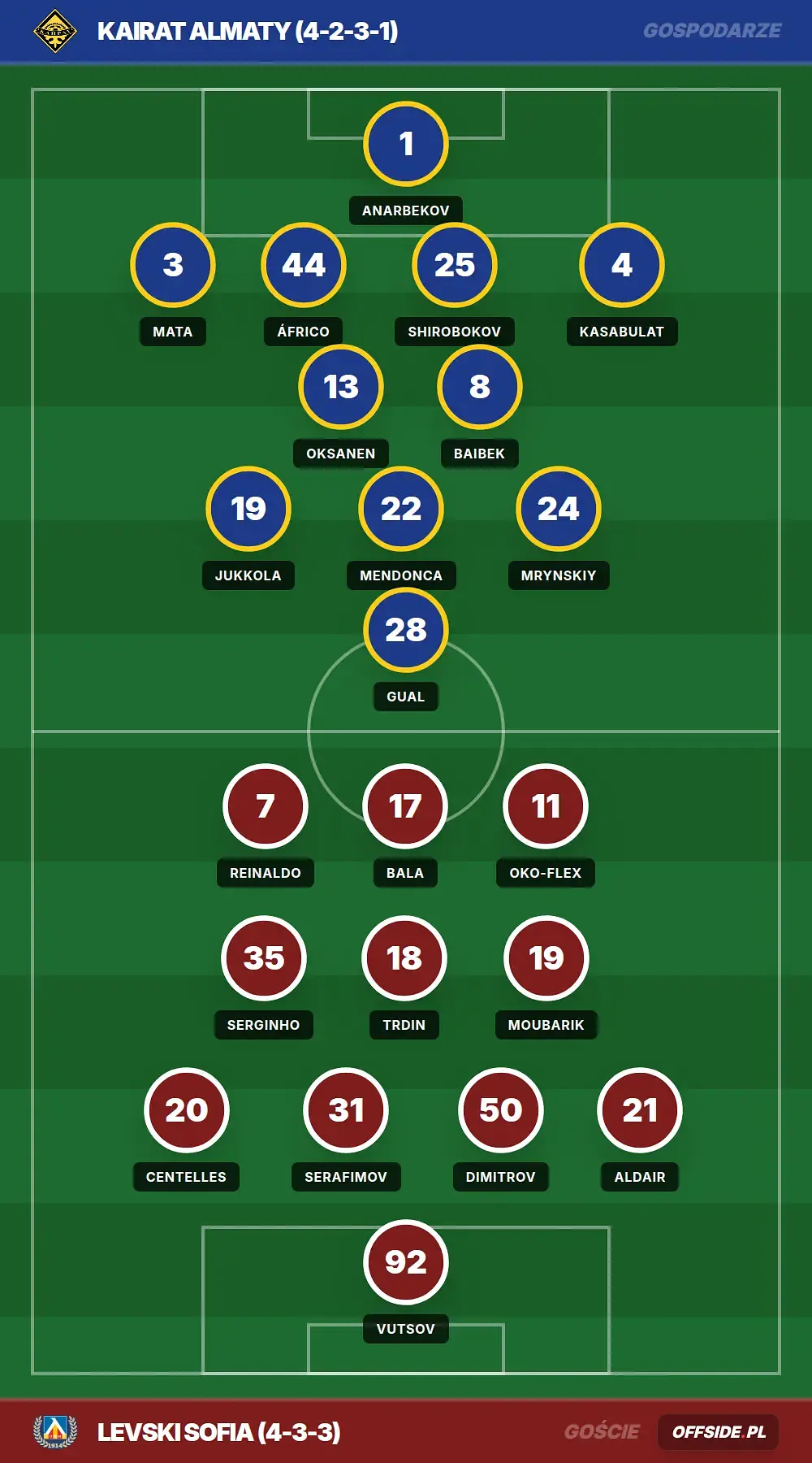 Składy: Kairat Almaty vs Levski Sofia (11.08.2026)