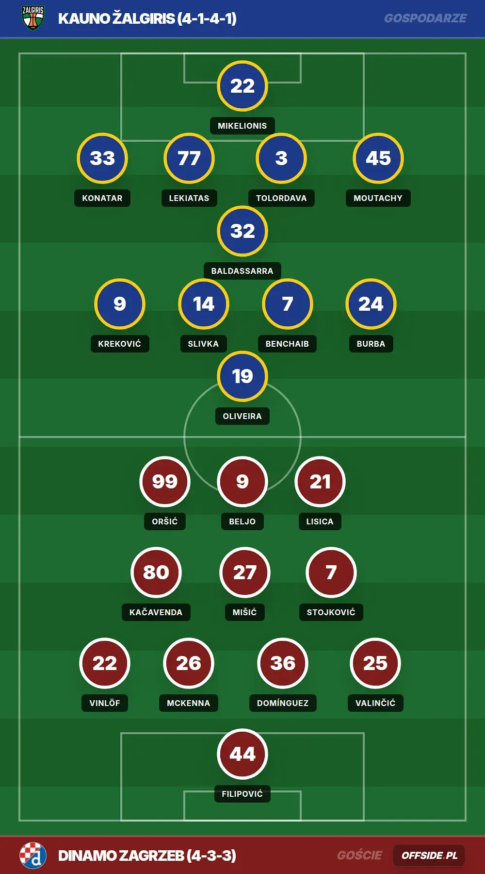 Składy: Kauno Žalgiris vs Dinamo Zagrzeb (11.08.2026)