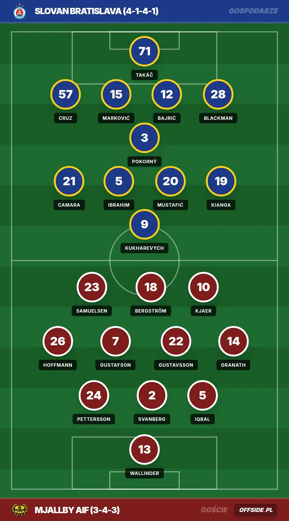 Składy: Slovan Bratislava vs Mjallby AIF (11.08.2026)