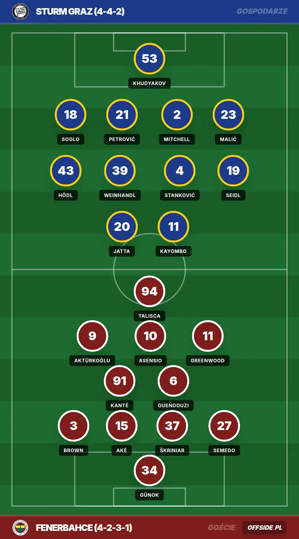 Składy: Sturm Graz vs Fenerbahce (11.08.2026)