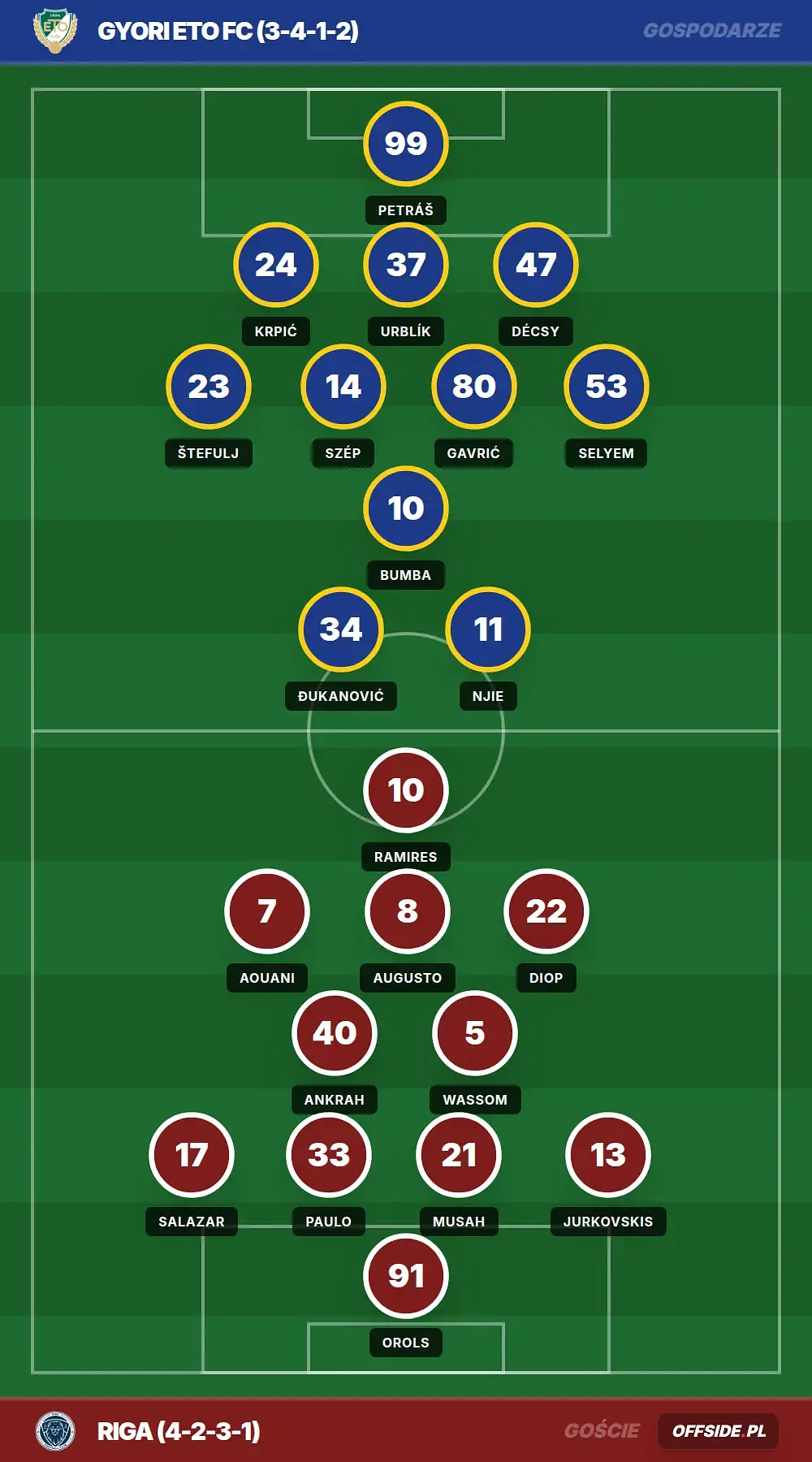 Składy: Gyori ETO FC vs Riga (13.08.2026)