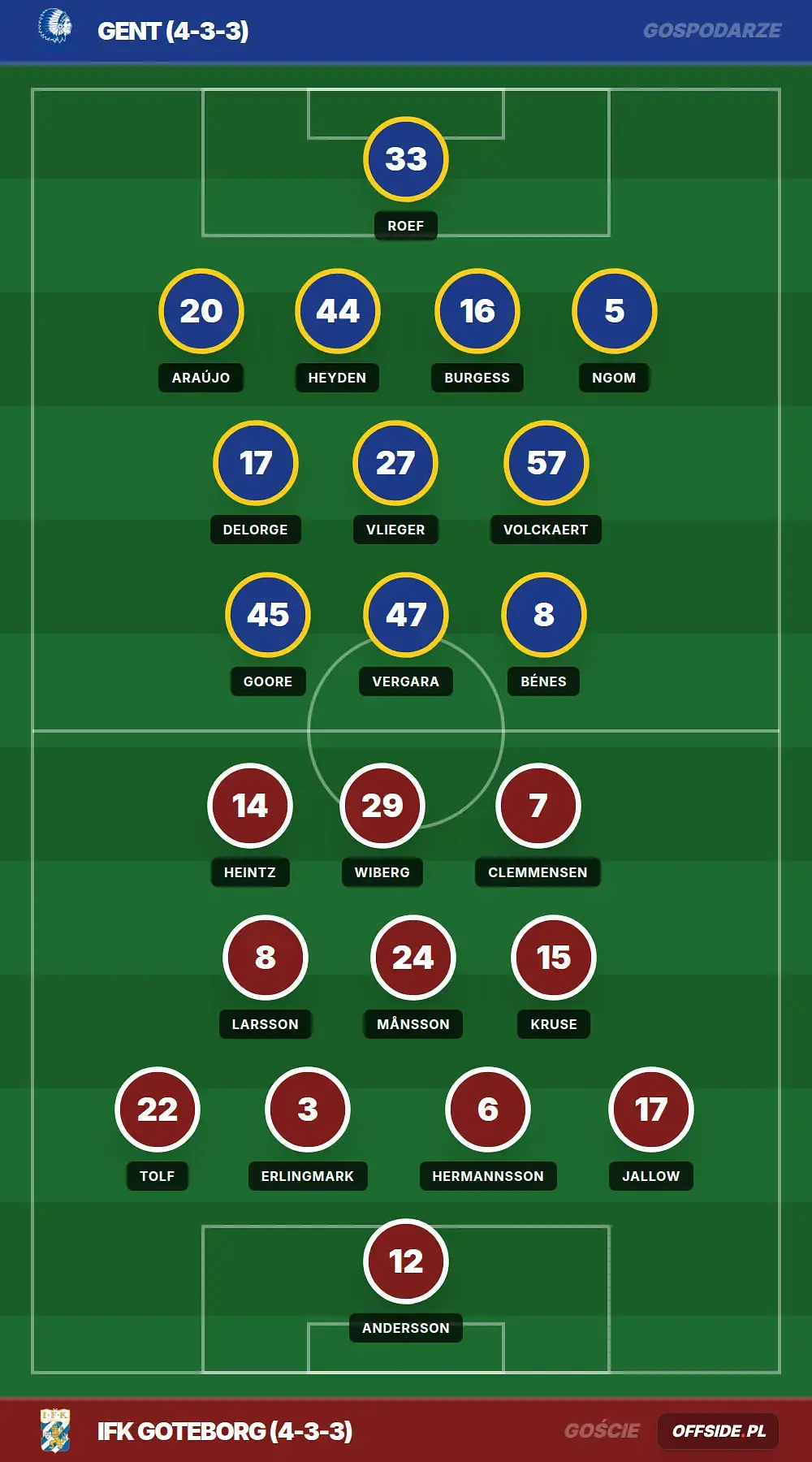Składy: Gent vs IFK Goteborg (13.08.2026)