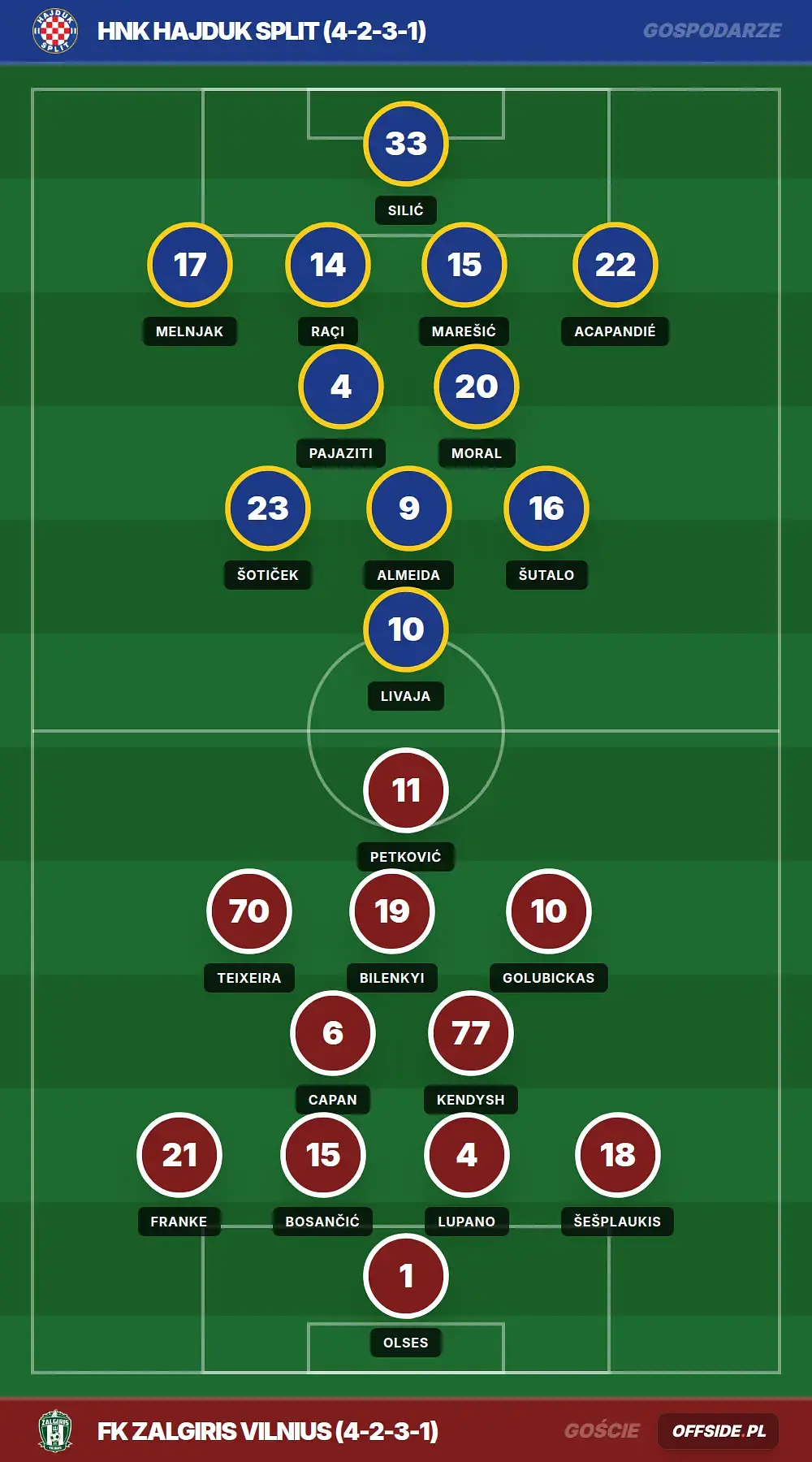 Składy: HNK Hajduk Split vs FK Zalgiris Vilnius (13.08.2026)