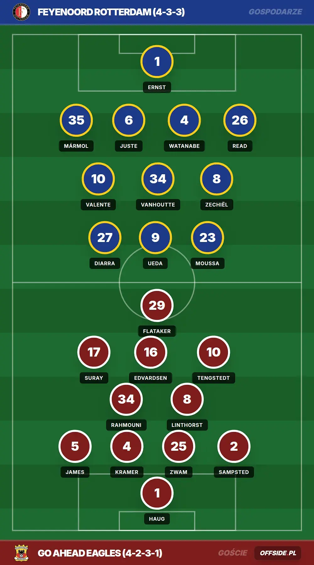 Składy: Feyenoord Rotterdam vs GO Ahead Eagles (16.08.2026)