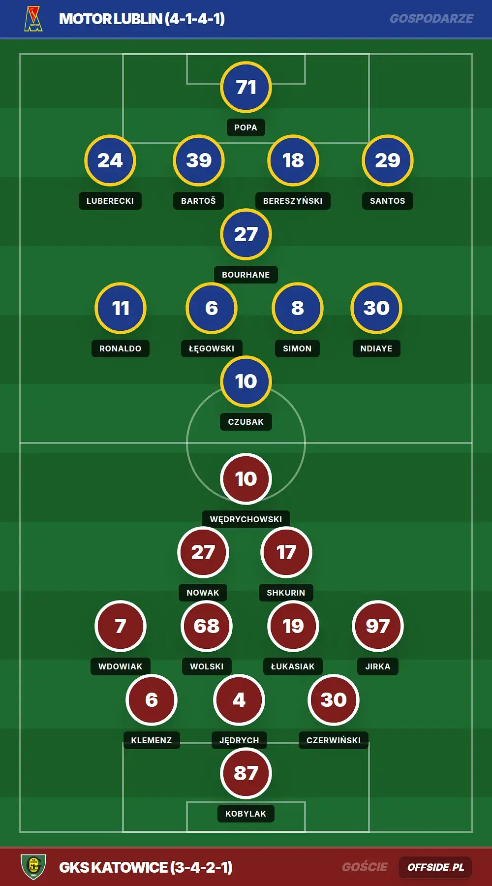 Składy: Motor Lublin vs GKS Katowice (16.08.2026)