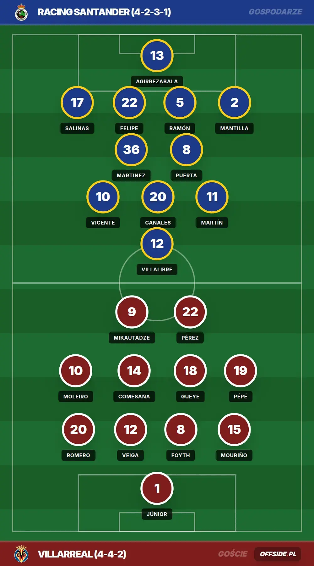 Składy: Racing Santander vs Villarreal (16.08.2026)