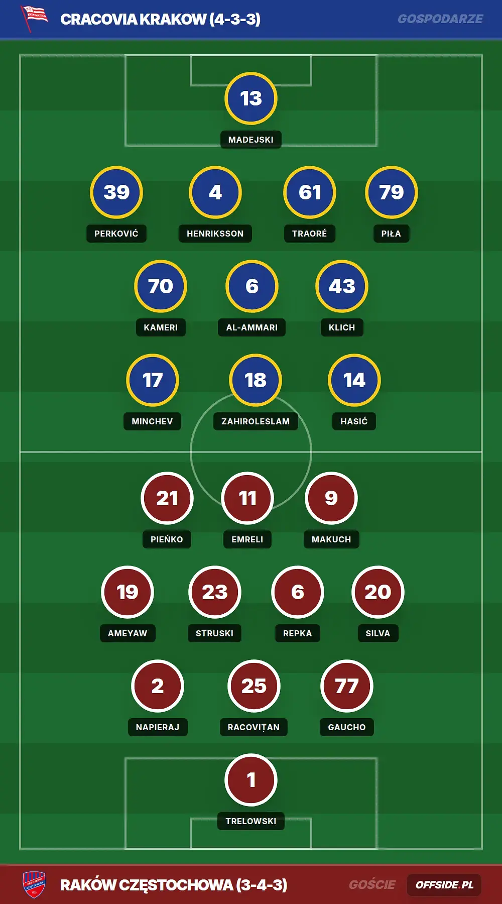 Składy: Cracovia Krakow vs Raków Częstochowa (16.08.2026)