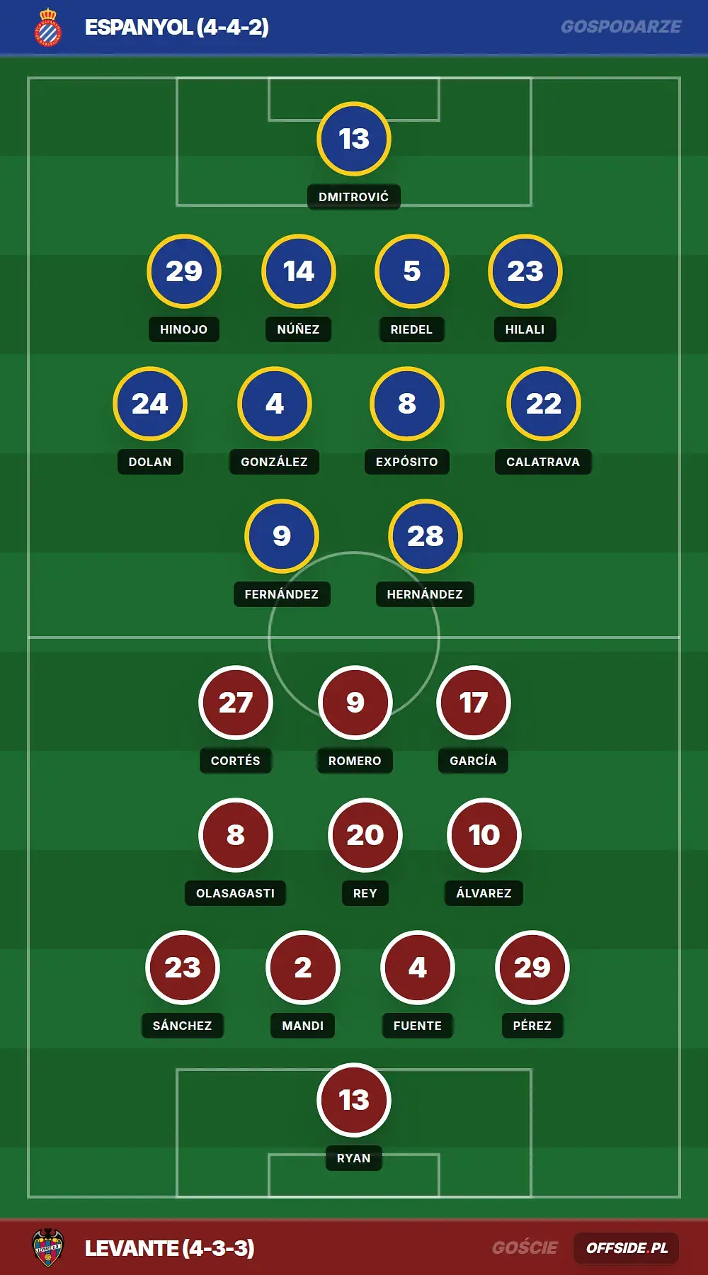 Składy: Espanyol vs Levante (16.08.2026)
