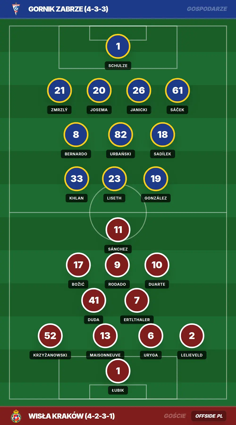 Składy: Gornik Zabrze vs Wisła Kraków (16.08.2026)