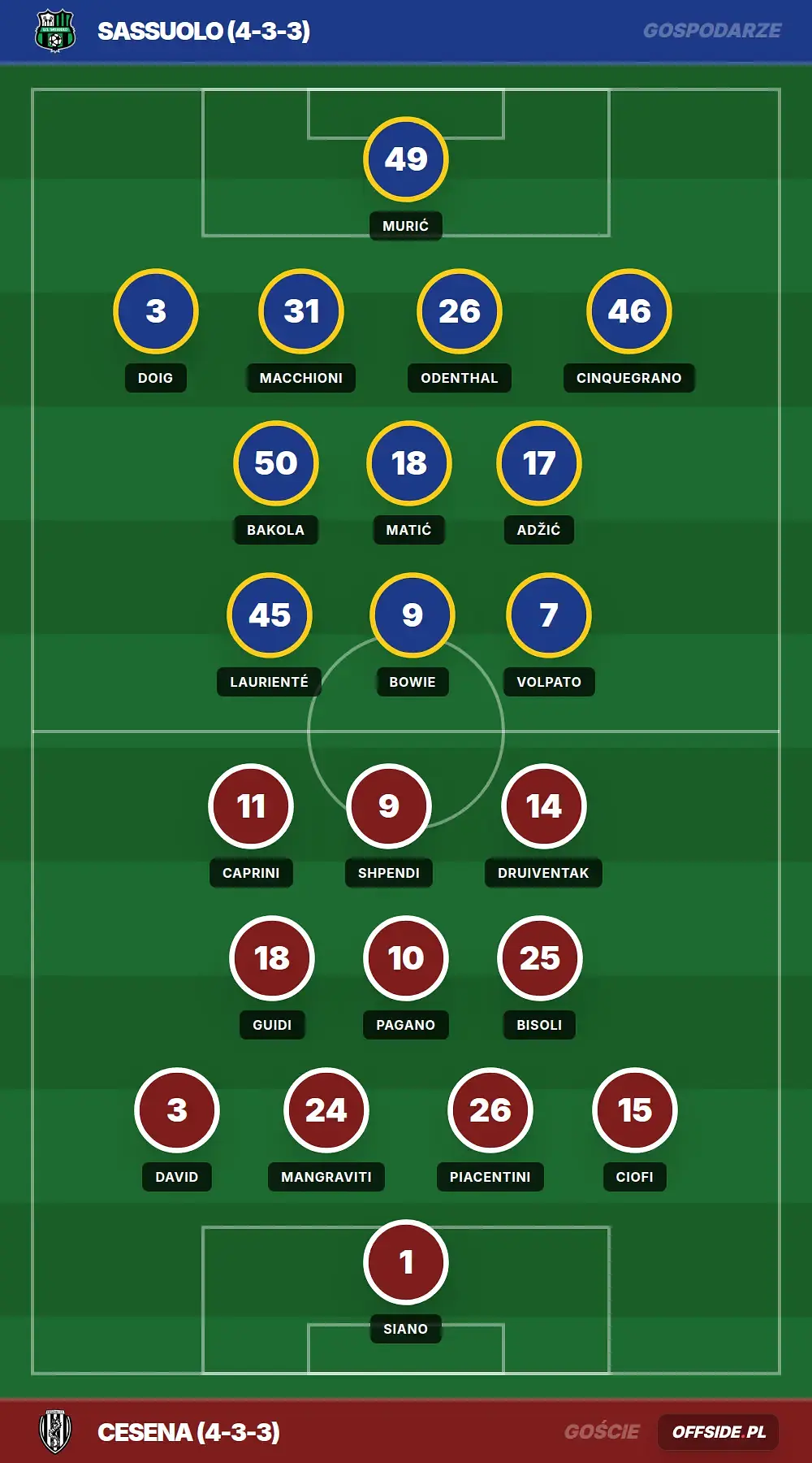 Składy: Sassuolo vs Cesena (17.08.2026)