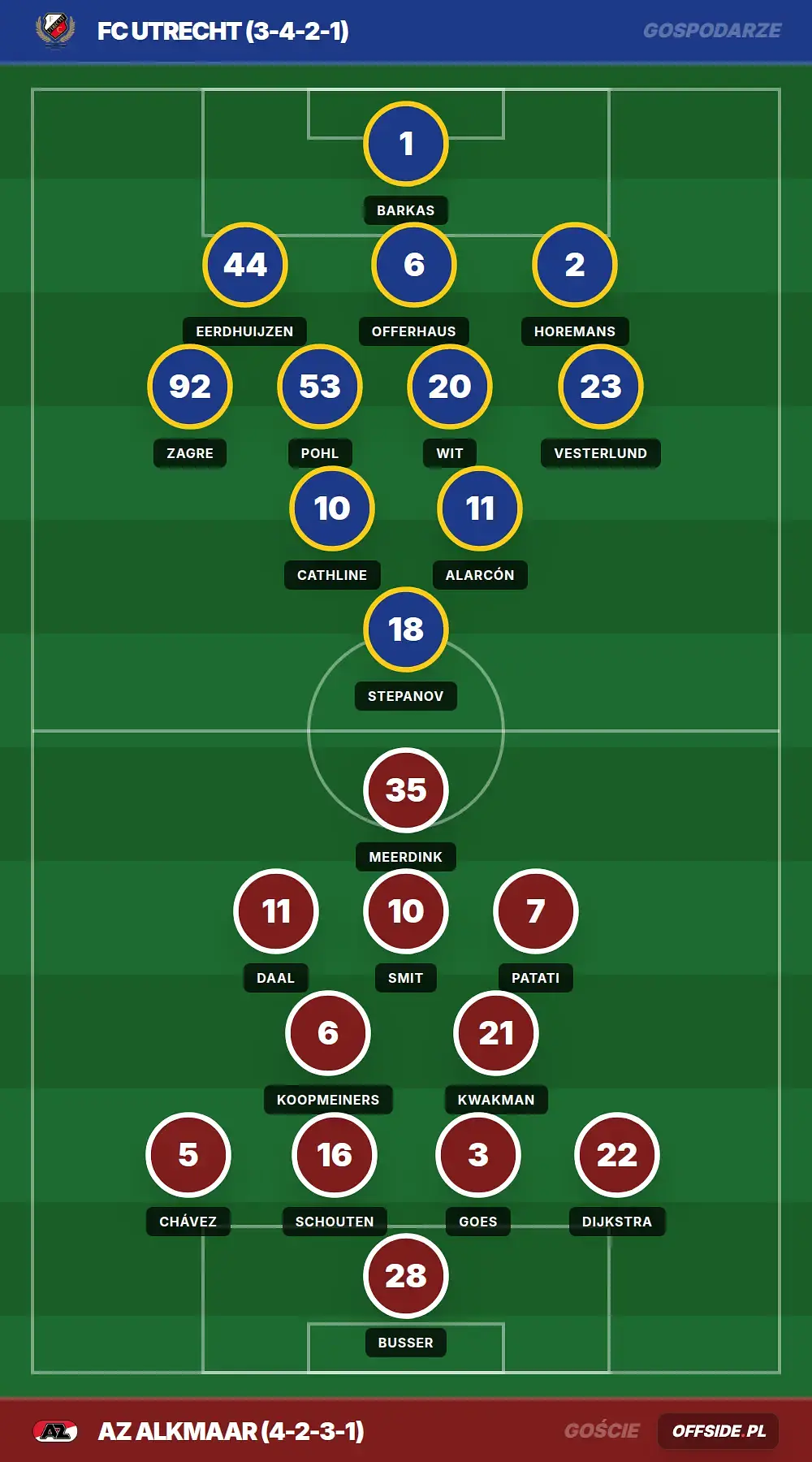 Składy: FC Utrecht vs AZ Alkmaar (15.08.2026)