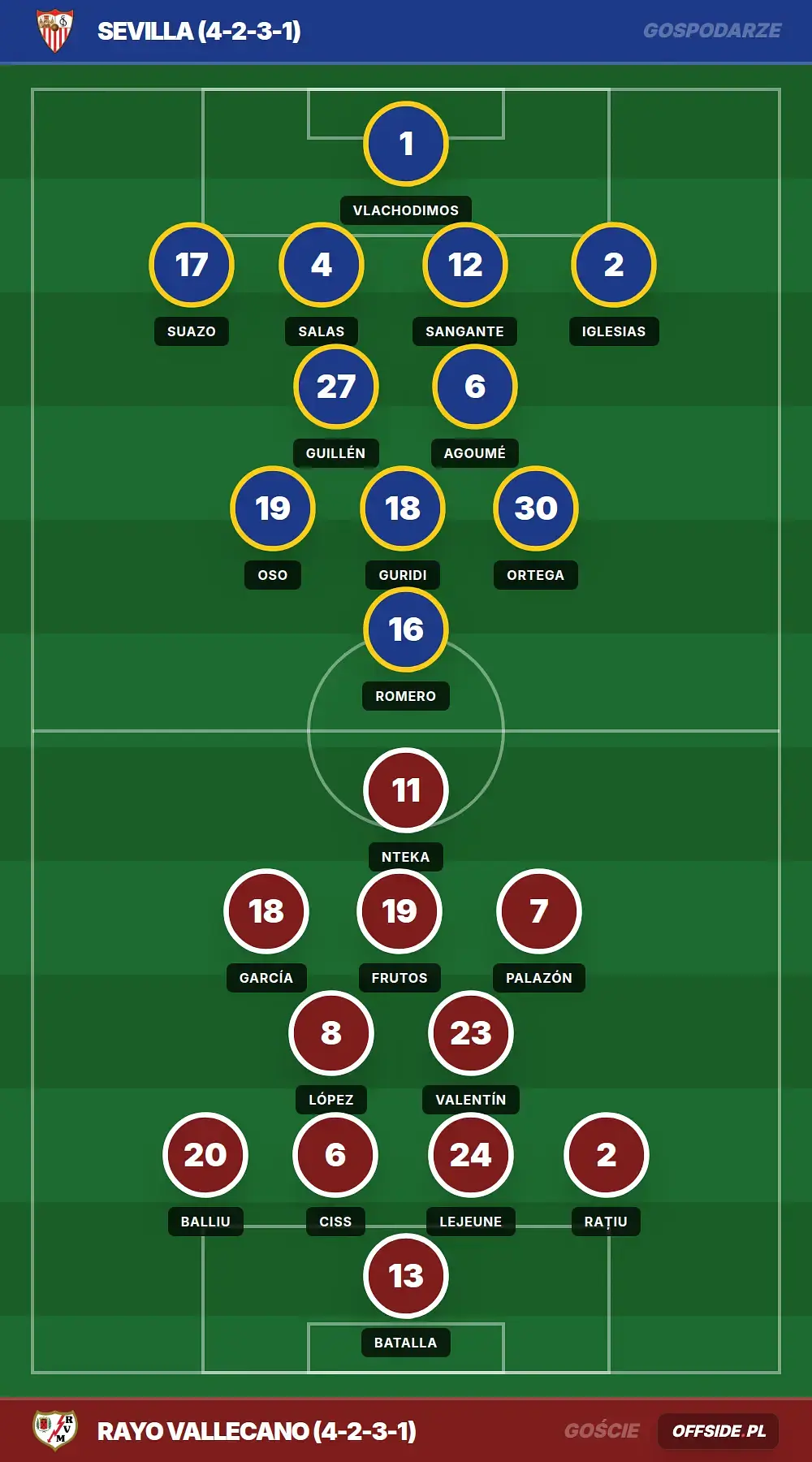 Składy: Sevilla vs Rayo Vallecano (15.08.2026)