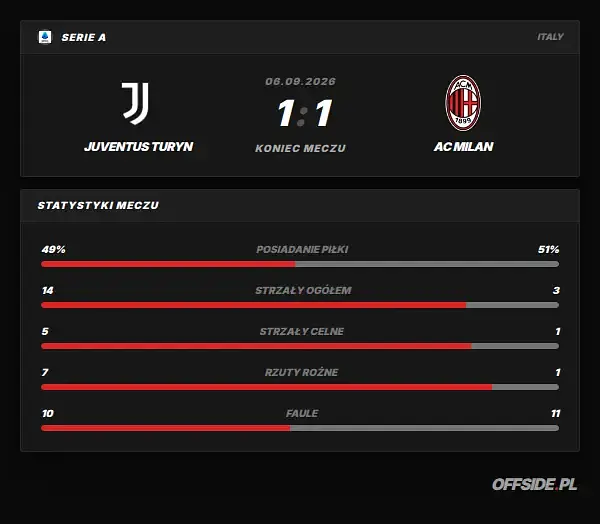 Statystyki meczu: Juventus Turyn - AC Milan