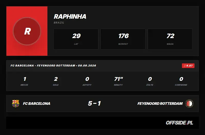 Statystyki meczowe: Raphinha