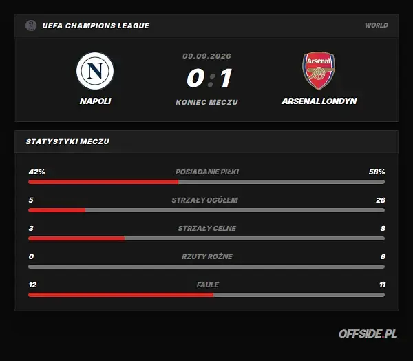 Statystyki meczu: Napoli - Arsenal Londyn