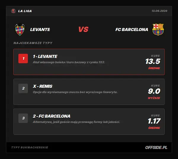 Typy bukmacherskie Levante - FC Barcelona: kursy LVBet