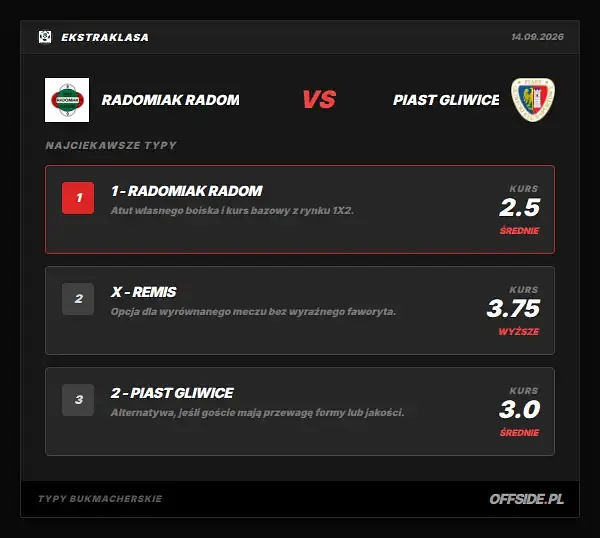 Typy bukmacherskie Radomiak Radom - Piast Gliwice: kursy LVBet