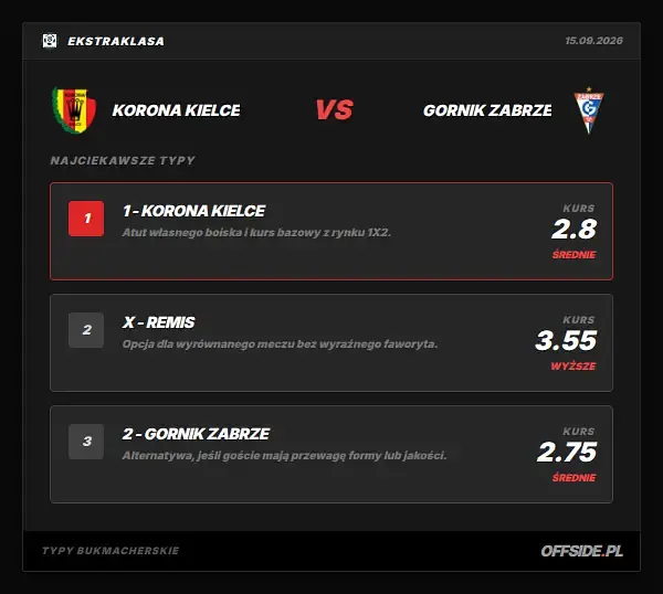 Typy bukmacherskie Korona Kielce - Gornik Zabrze: kursy LVBet