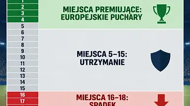 Ile drużyn spada z Ekstraklasy? Zasady, baraże i walka o utrzymanie