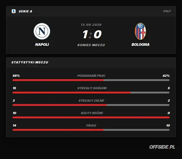 Statystyki meczu: Napoli - Bologna