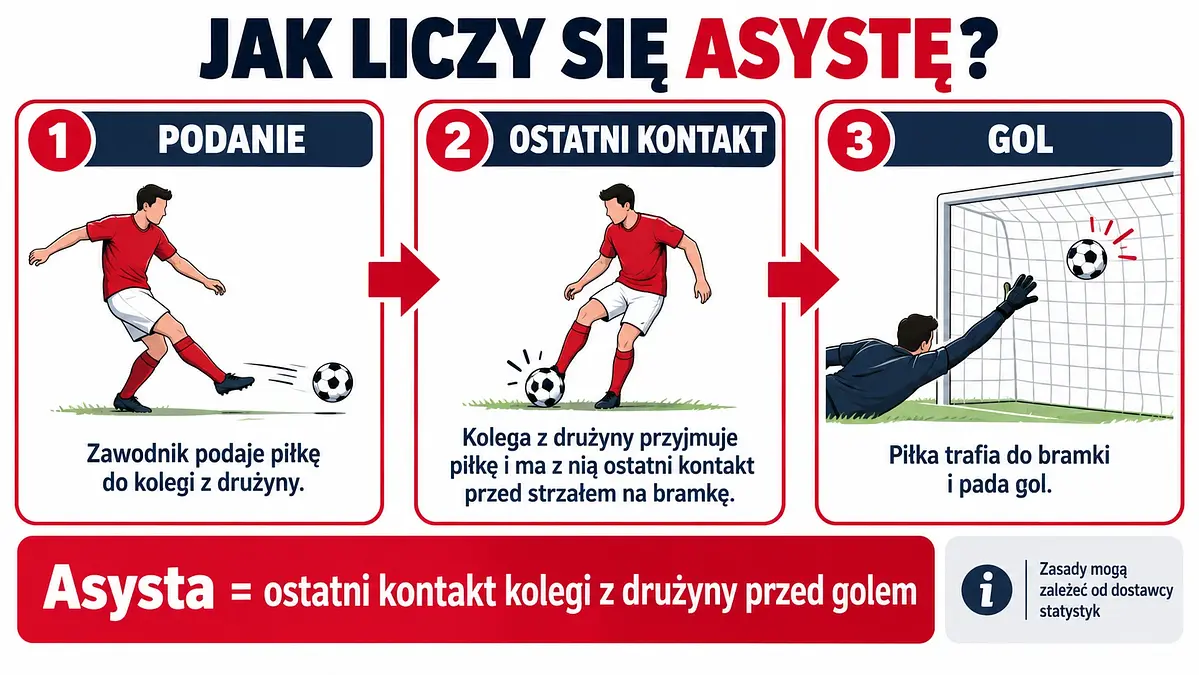 Infografika pokazująca, jak powstaje asysta w piłce nożnej