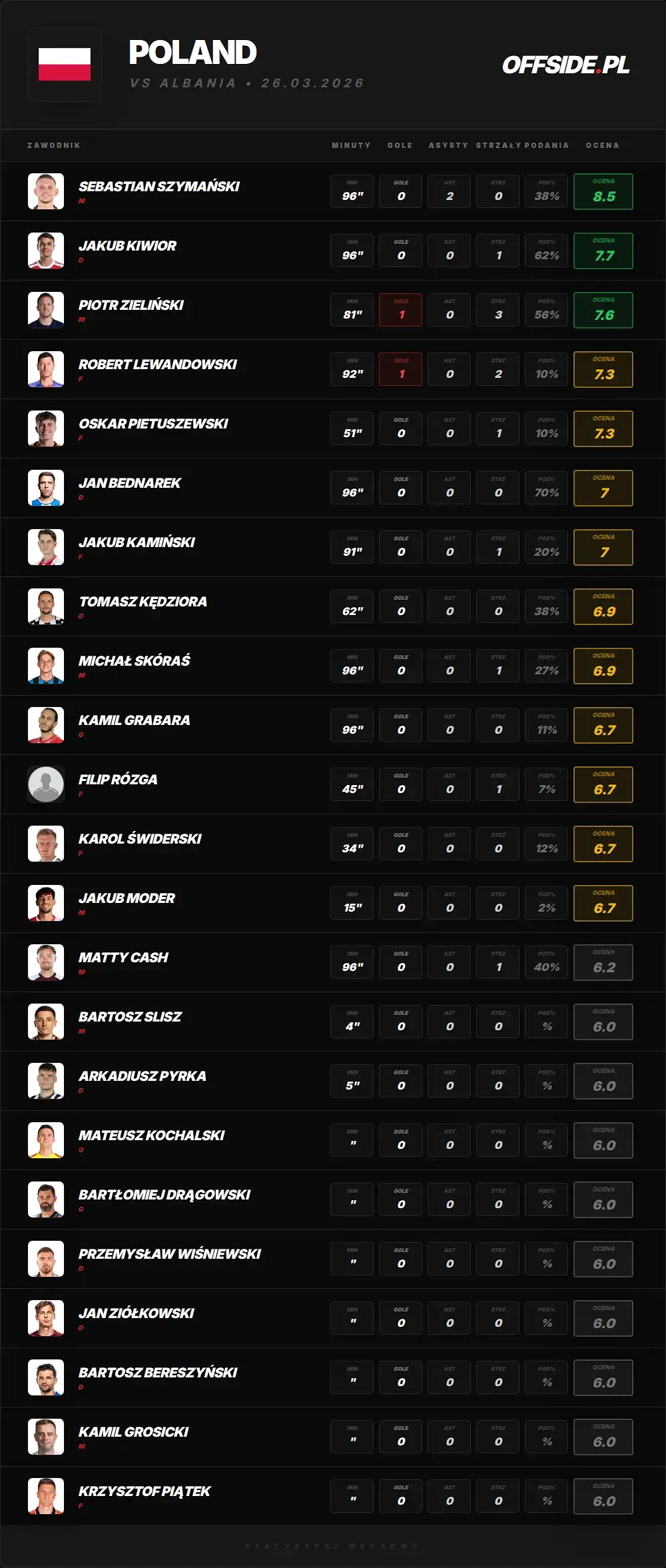 poland 1395004 stats