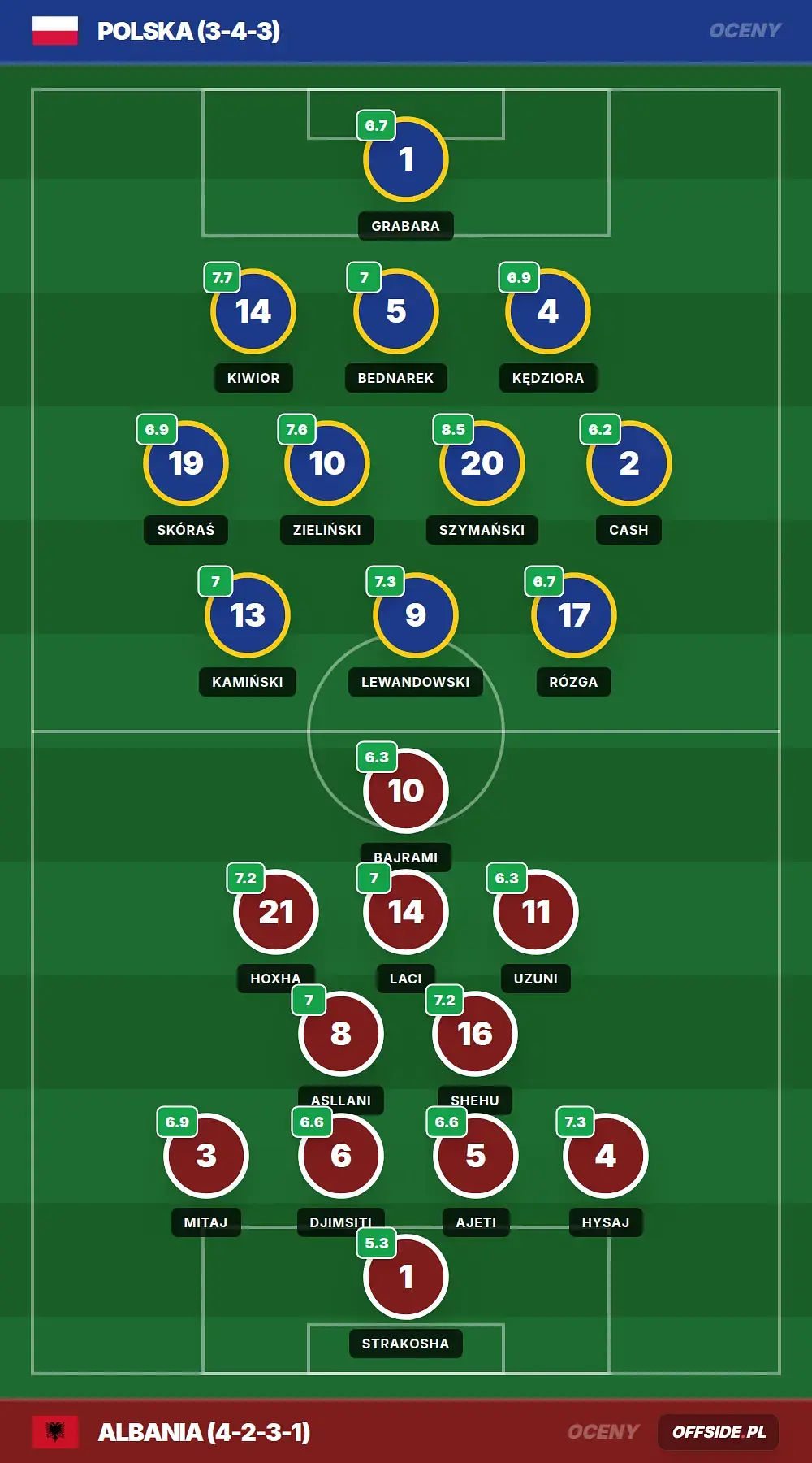 polska vs albania 1395004 ratings