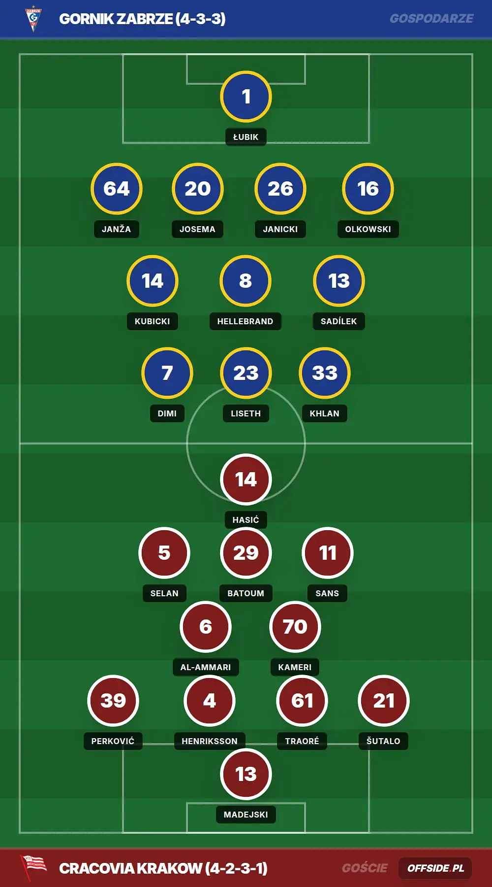 Składy: Gornik Zabrze vs Cracovia Krakow (04.04.2026)