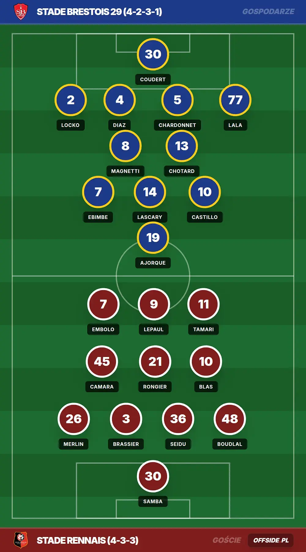 Składy: Stade Brestois 29 vs Stade Rennais (04.04.2026)