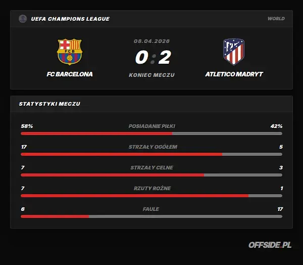 Statystyki meczu: FC Barcelona - Atletico Madryt