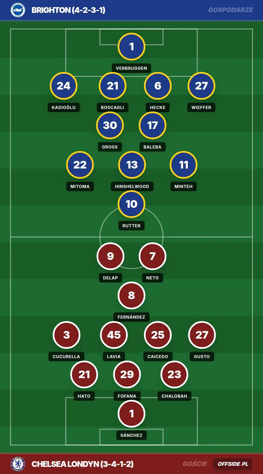 Składy: Brighton vs Chelsea Londyn (21.04.2026)