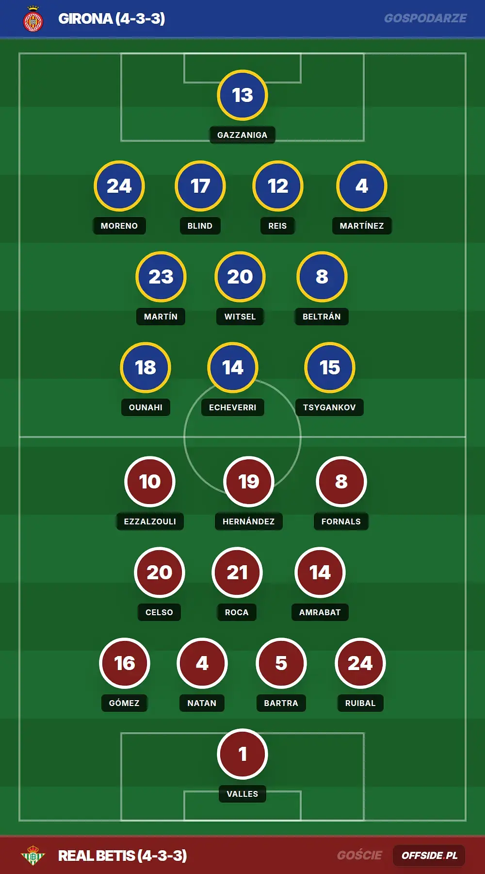 Składy: Girona vs Real Betis (21.04.2026)
