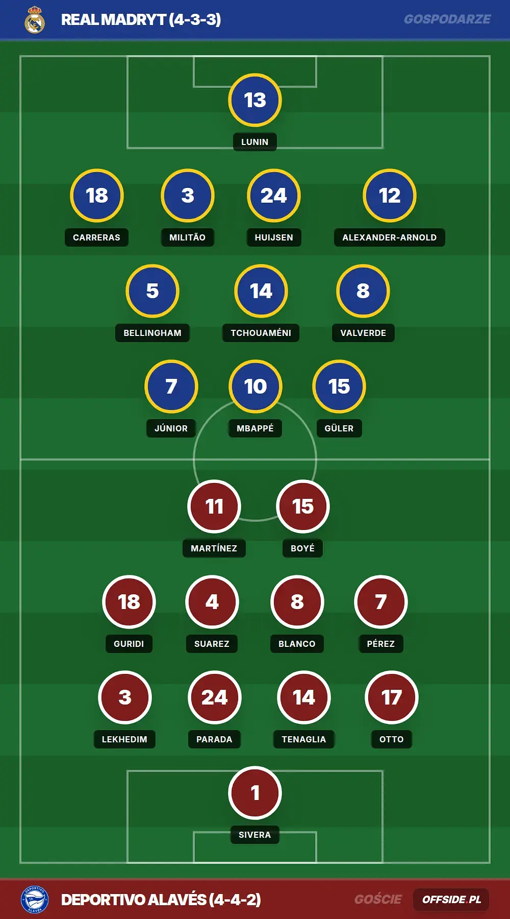 Składy: Real Madryt vs Deportivo Alavés (21.04.2026)