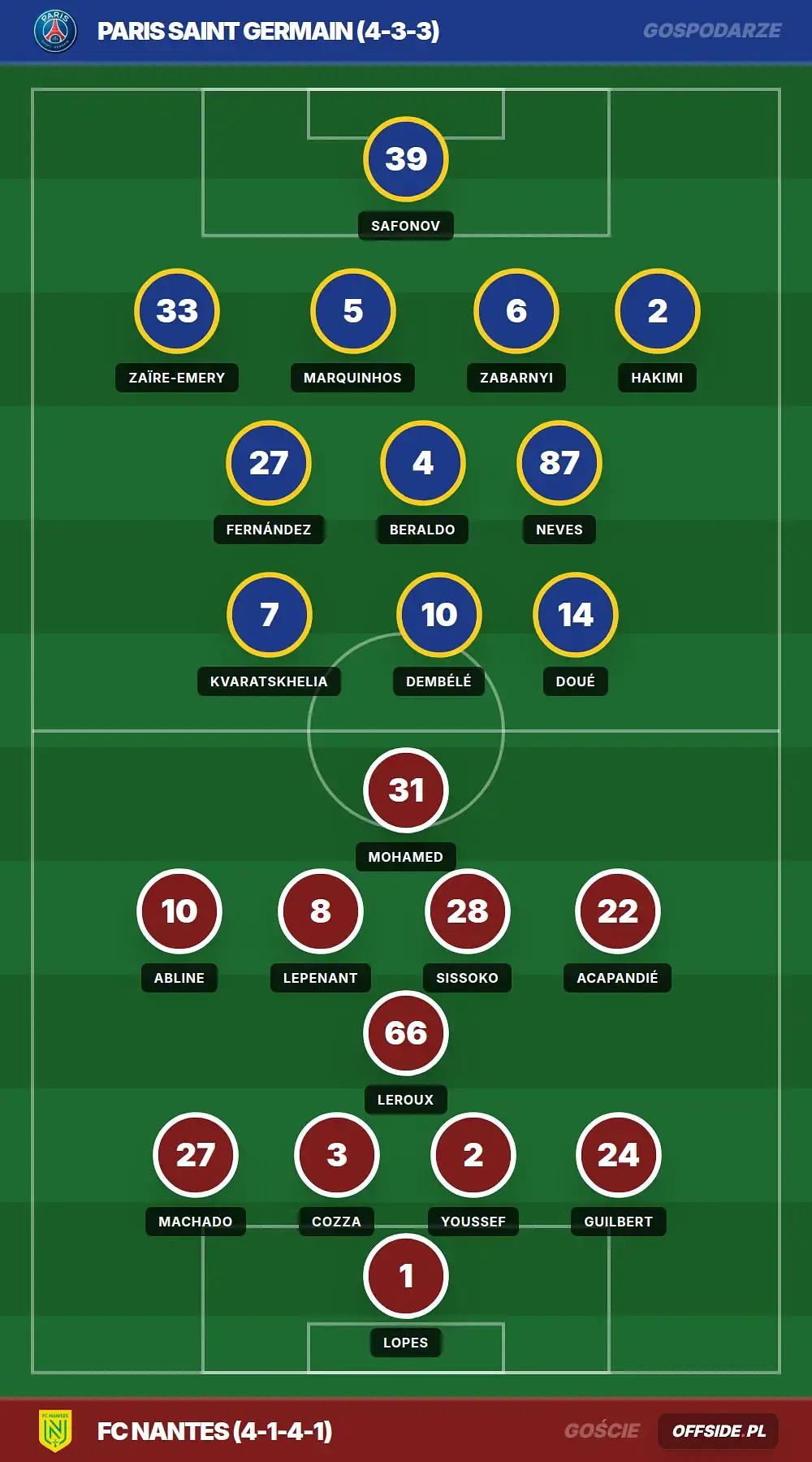 Składy: Paris Saint Germain vs FC Nantes (22.04.2026)