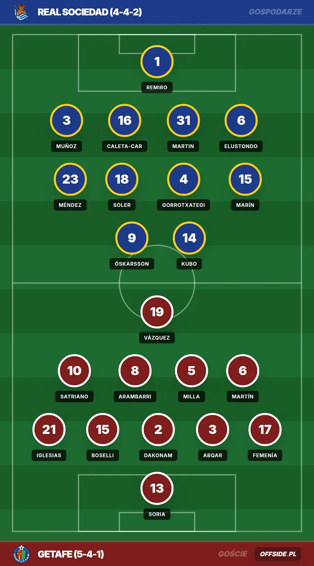 Składy: Real Sociedad vs Getafe (22.04.2026)