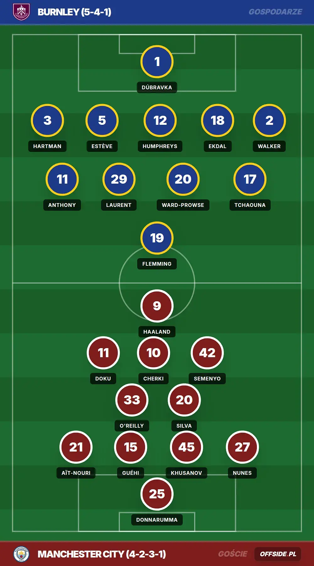 Składy: Burnley vs Manchester City (22.04.2026)