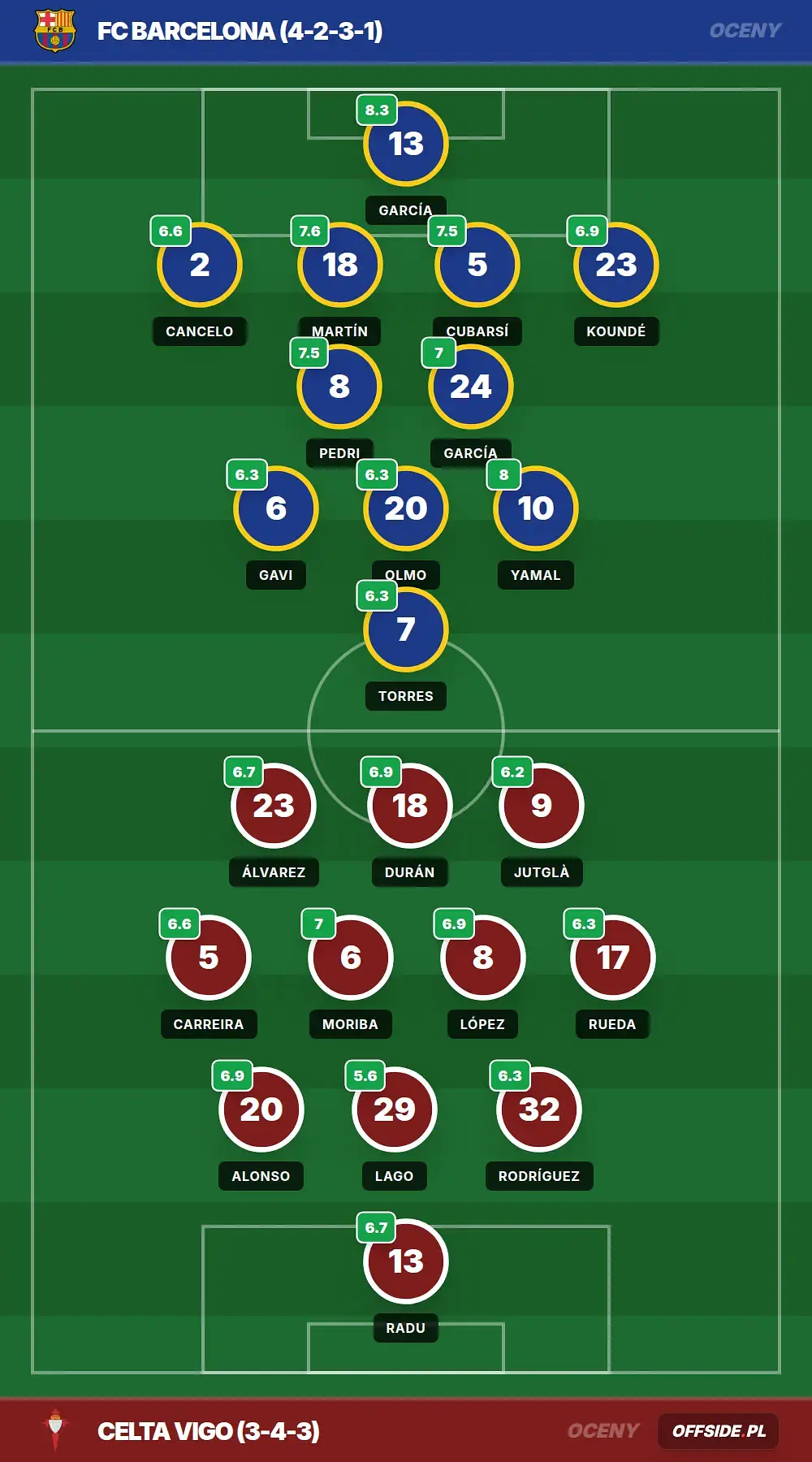 Oceny: FC Barcelona vs Celta Vigo (22.04.2026)