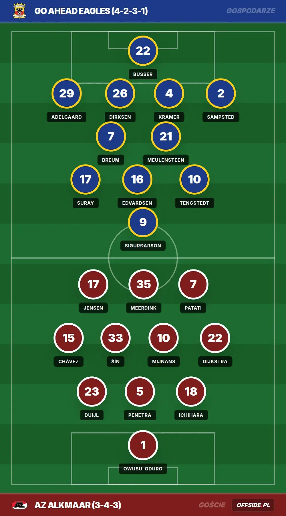 Składy: GO Ahead Eagles vs AZ Alkmaar (23.04.2026)