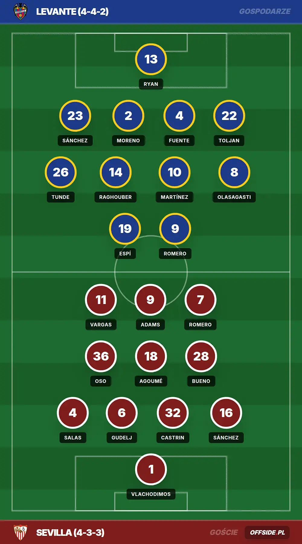 Składy: Levante vs Sevilla (23.04.2026)