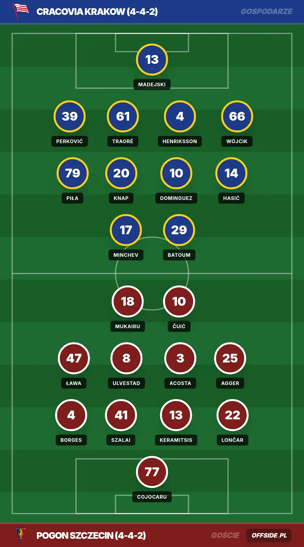 Składy: Cracovia Krakow vs Pogon Szczecin (25.04.2026)