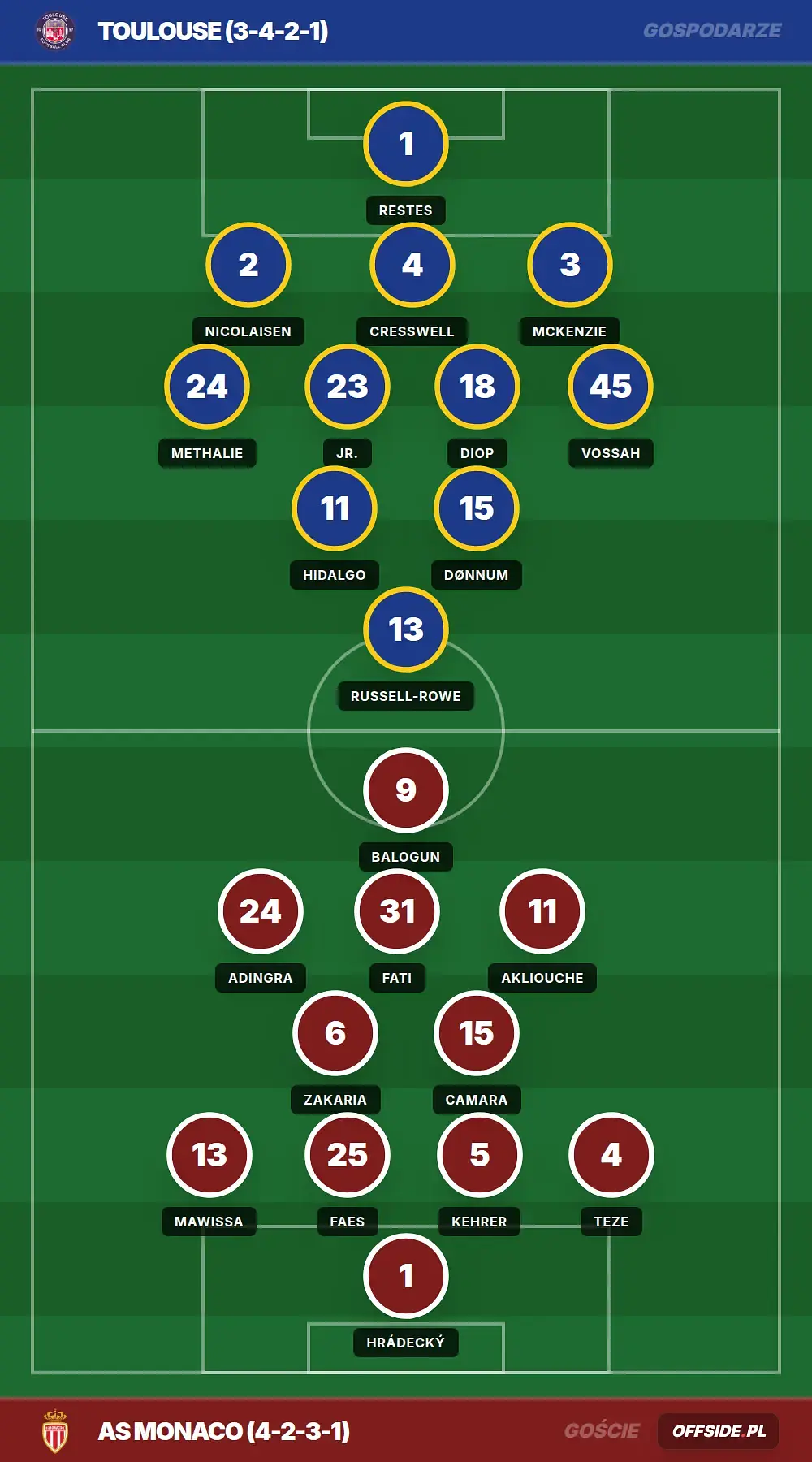 Składy: Toulouse vs AS Monaco (25.04.2026)