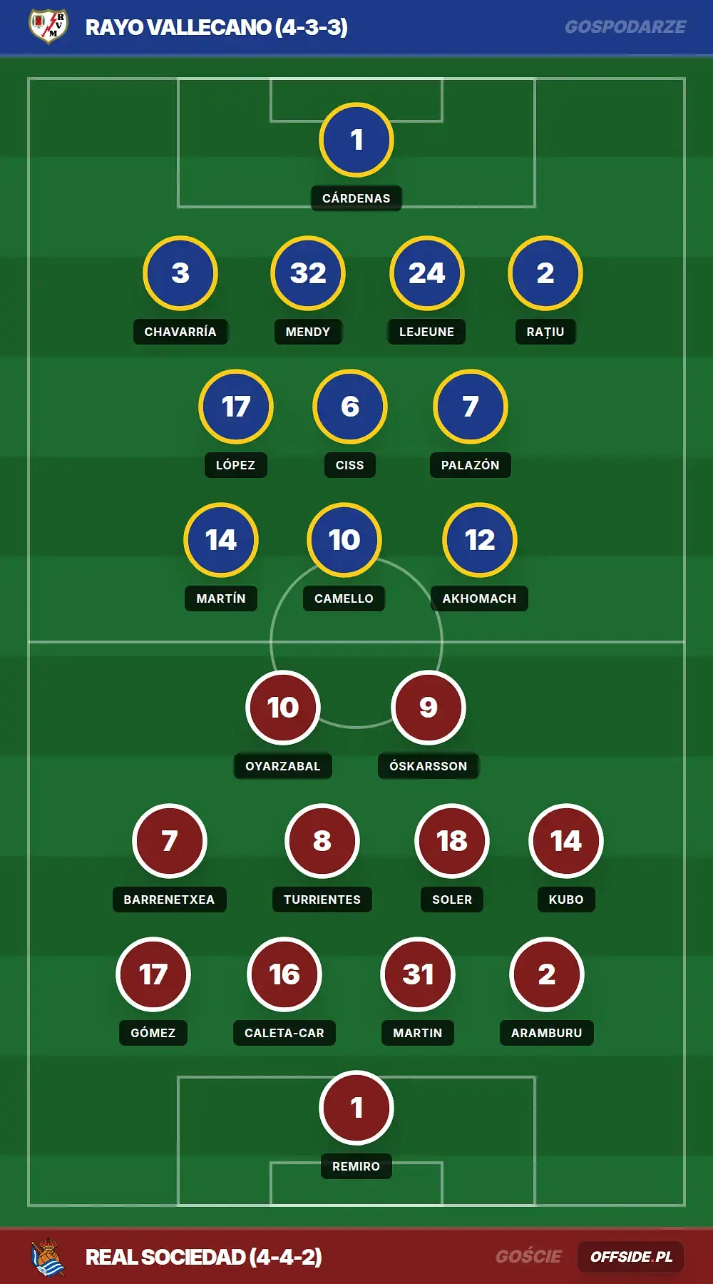 Składy: Rayo Vallecano vs Real Sociedad (26.04.2026)