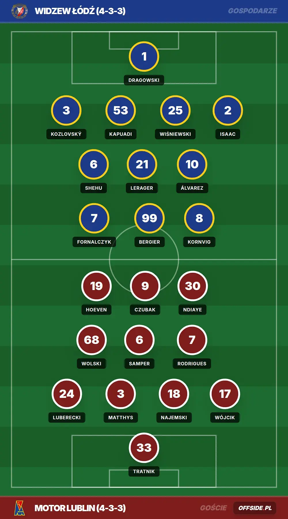 Składy: Widzew Łódź vs Motor Lublin (26.04.2026)
