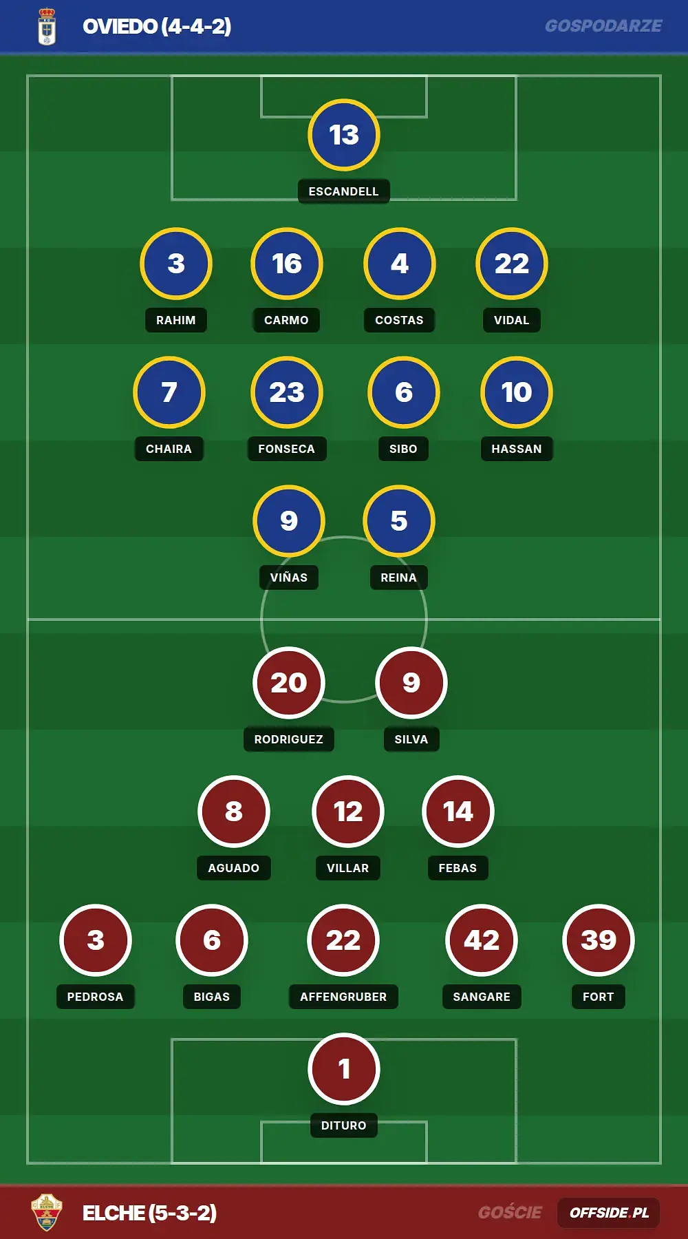 Składy: Oviedo vs Elche (26.04.2026)