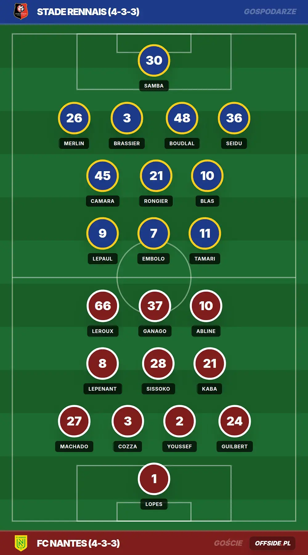 Składy: Stade Rennais vs FC Nantes (26.04.2026)