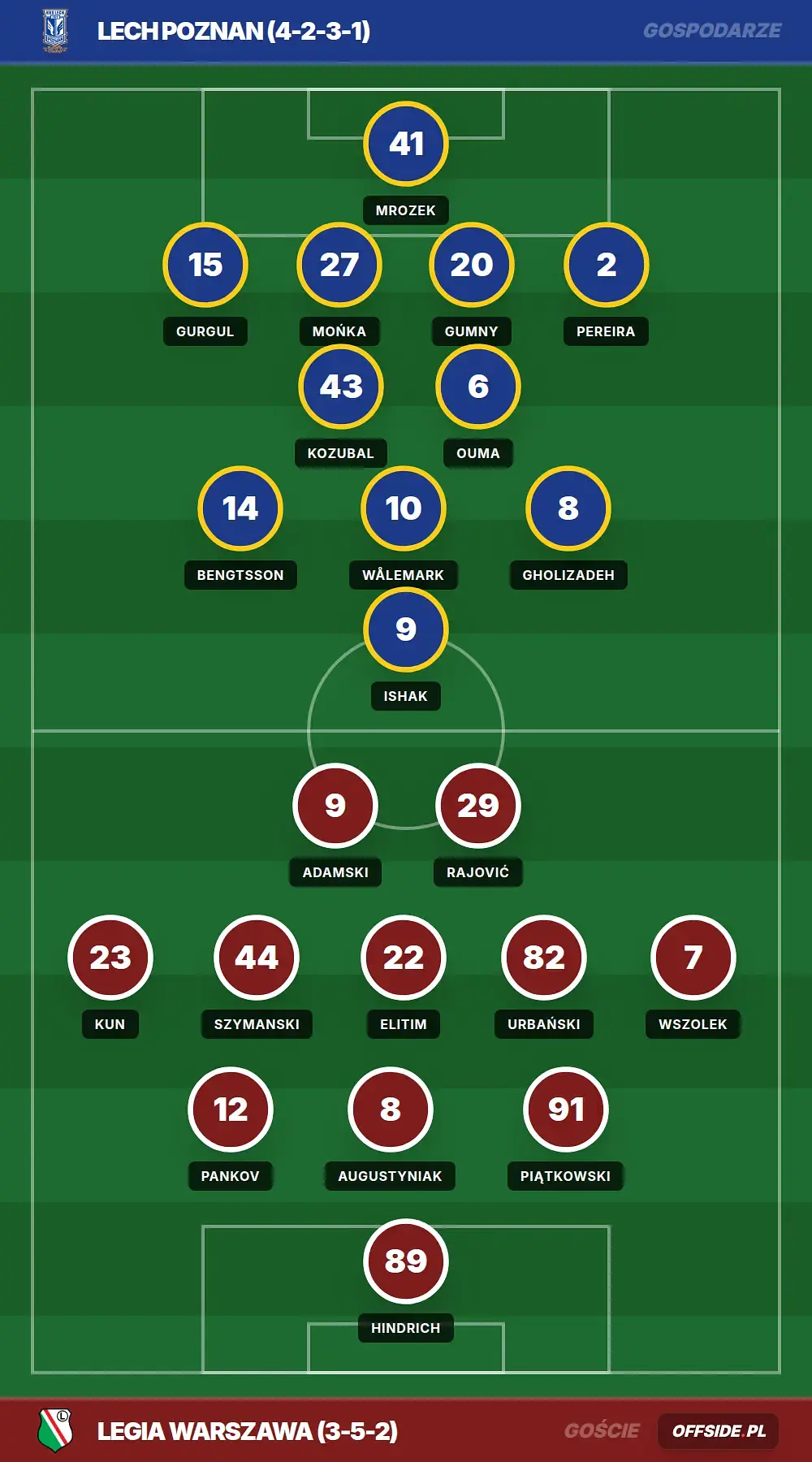 Składy: Lech Poznan vs Legia Warszawa (26.04.2026)