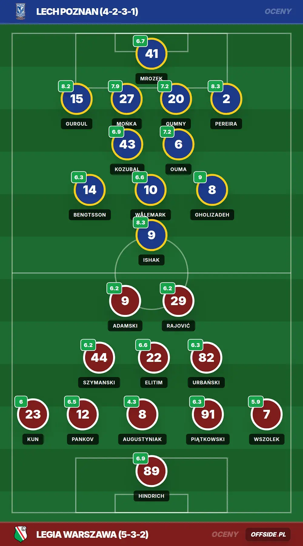 Oceny: Lech Poznan vs Legia Warszawa (26.04.2026)