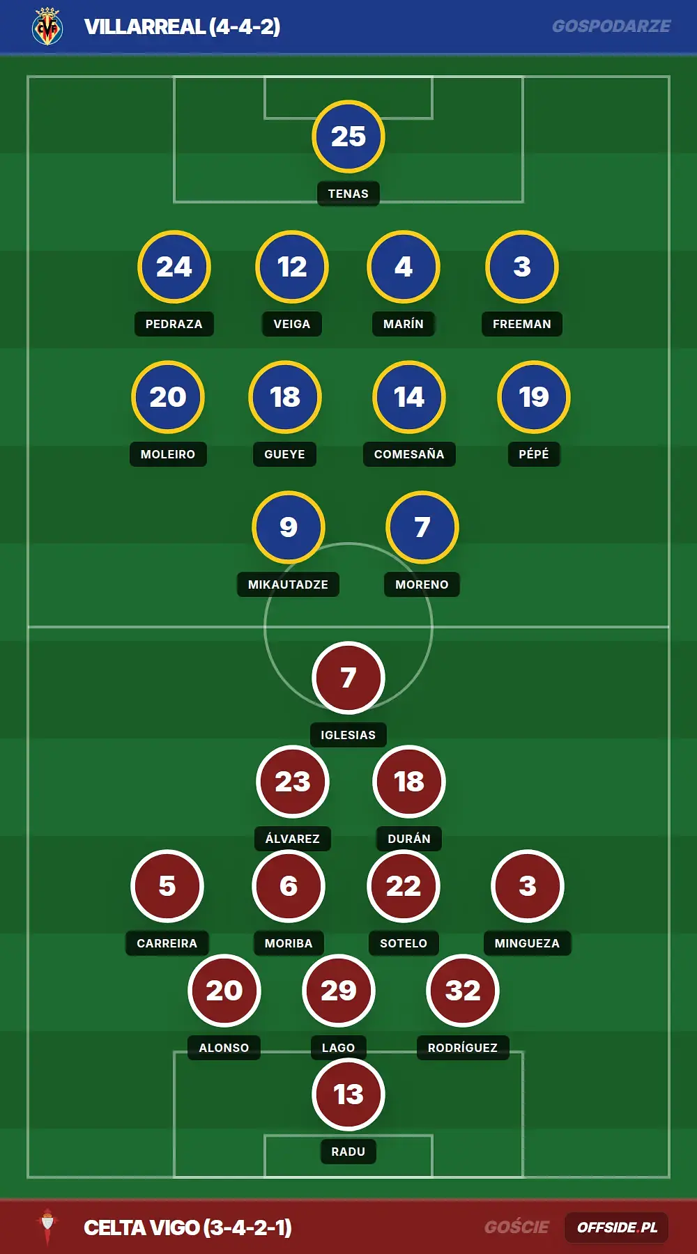 Składy: Villarreal vs Celta Vigo (26.04.2026)