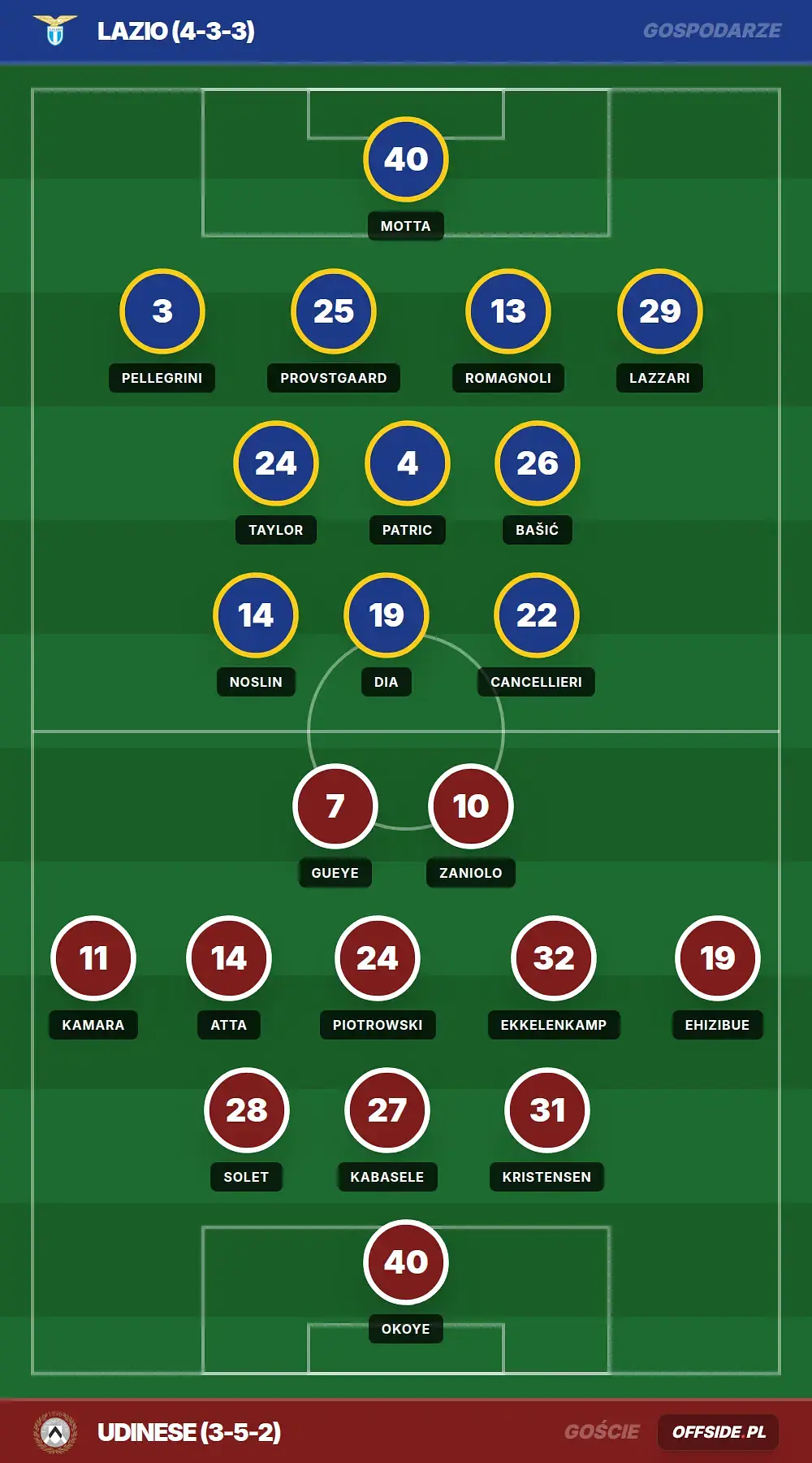 Składy: Lazio vs Udinese (27.04.2026)