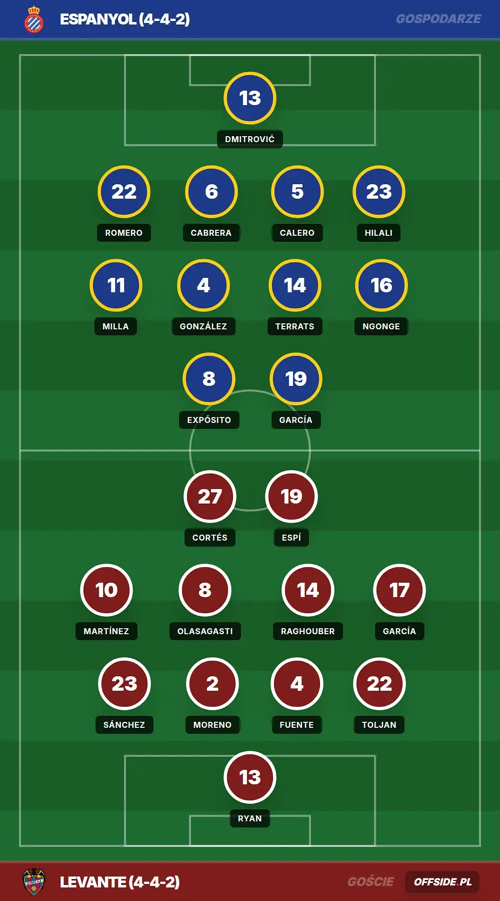 Składy: Espanyol vs Levante (27.04.2026)